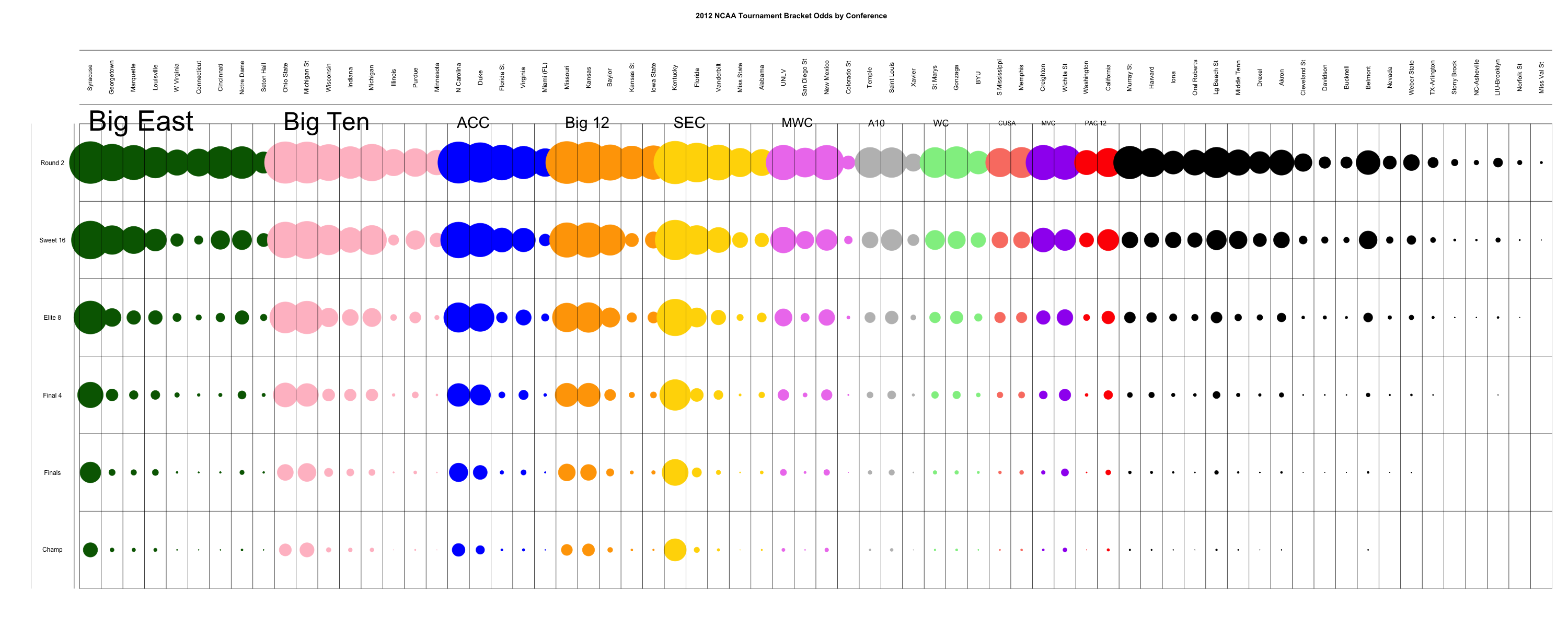 Chart Of The Day: Visualizing 2012 NCAA Tournament Round Survival Odds ...